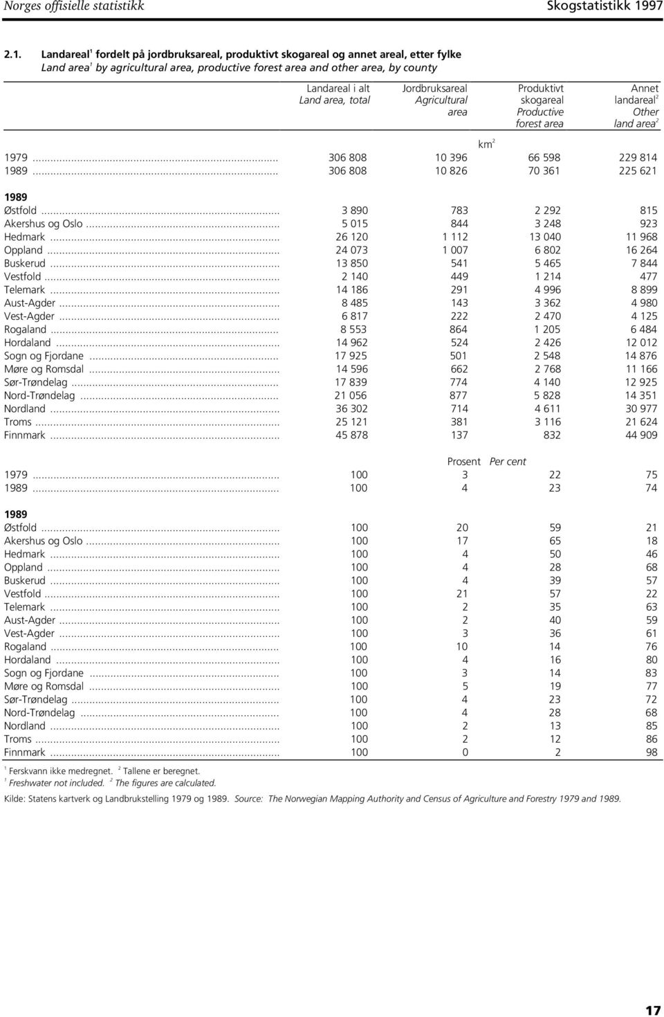 total Jordbruksareal Agricultural area Produktivt skogareal Productive forest area Annet landareal 2 Other land area 2 km 2 979... 306 808 0 396 66 598 229 84 989.