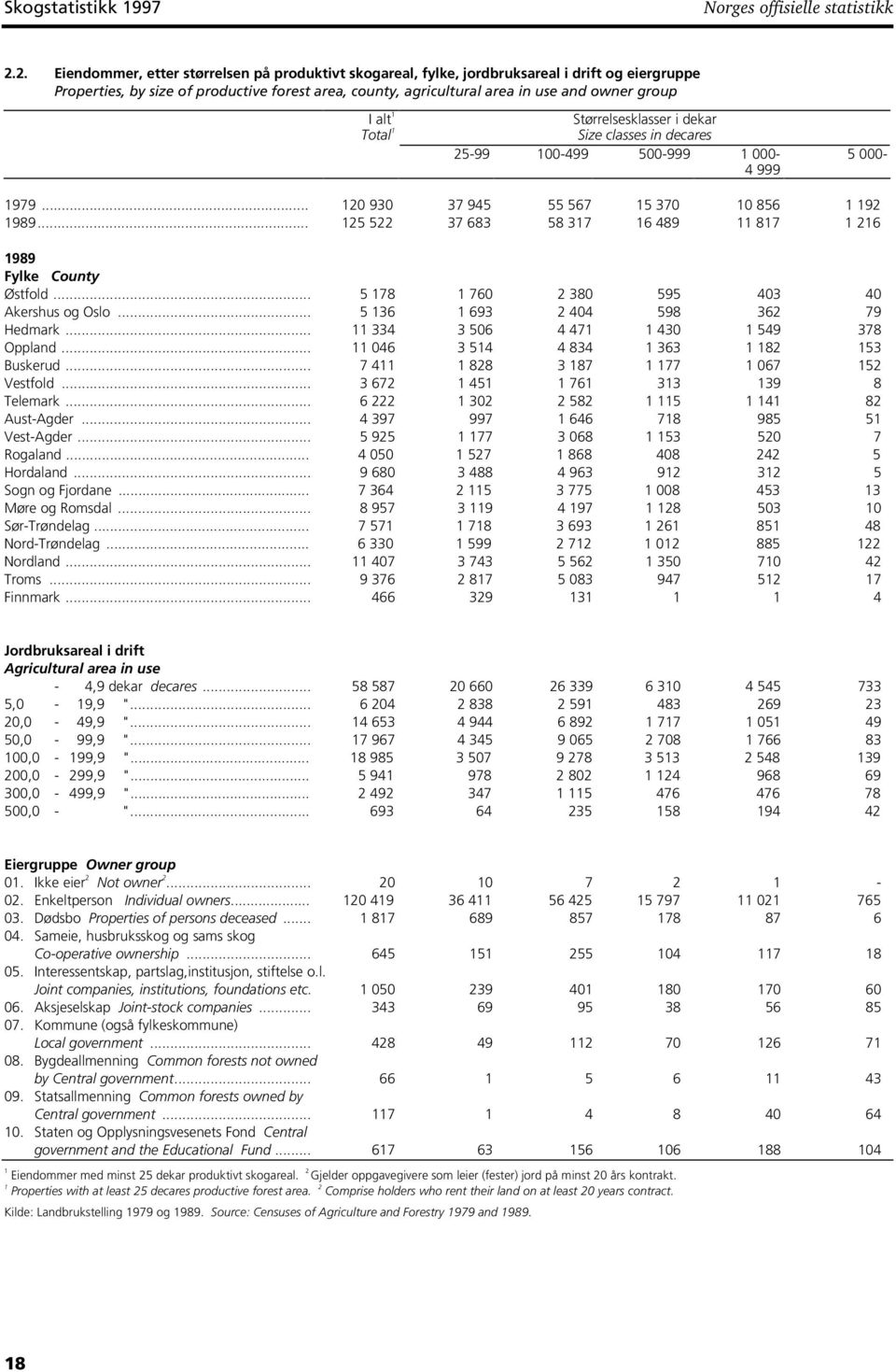 alt Total Størrelsesklasser i dekar Size classes in decares 25-99 00-499 500-999 000-4 999 5 000-979... 20 930 37 945 55 567 5 370 0 856 92 989.