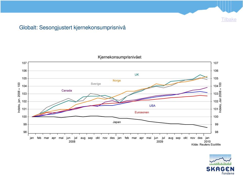 Sesongjustert