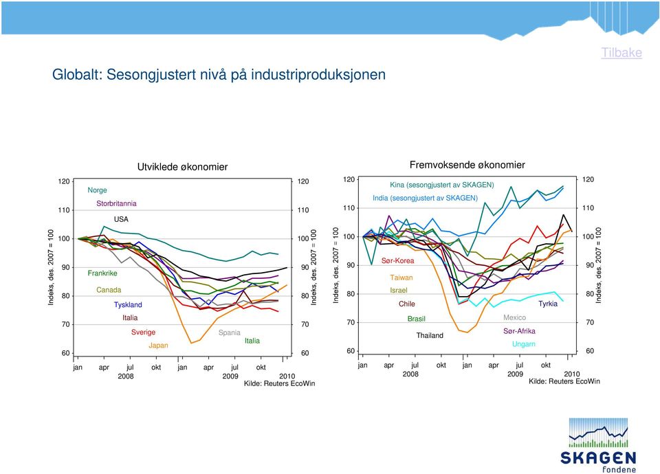 Tyskland Italia 7 7 Sverige Spania Japan Italia 6 6 jan apr jul okt jan apr jul okt 8 9 9 Sør-Korea 9