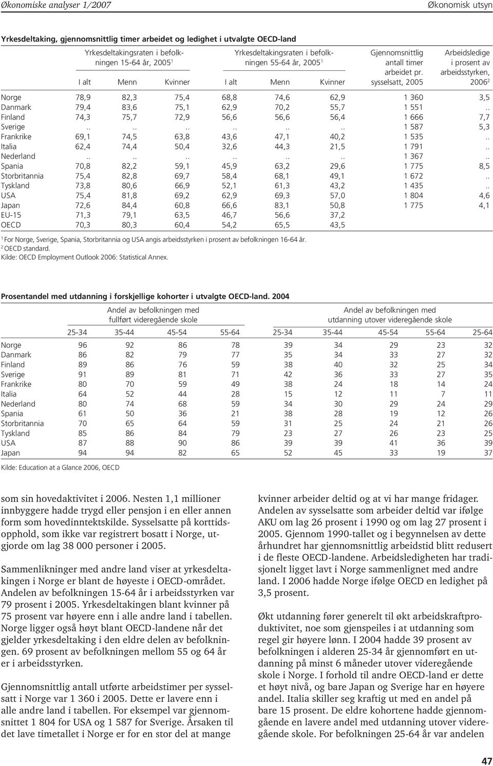 arbeidsstyrken, I alt Menn Kvinner I alt Menn Kvinner sysselsatt, 005 006 Norge 78,9 8,3 75,4 68,8 74,6 6,9 360 3,5 Danmark 79,4 83,6 75, 6,9 70, 55,7 55.