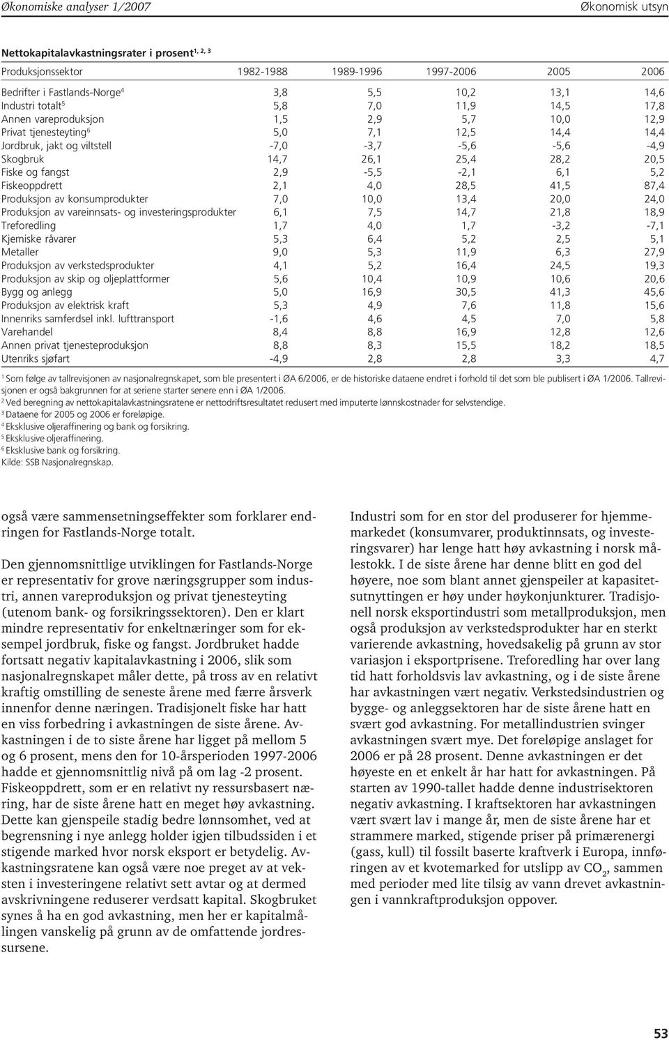 Fiskeoppdrett, 4,0 8,5 4,5 87,4 Produksjon av konsumprodukter 7,0 0,0 3,4 0,0 4,0 Produksjon av vareinnsats- og investeringsprodukter 6, 7,5 4,7,8 8,9 Treforedling,7 4,0,7-3, -7, Kjemiske råvarer 5,3