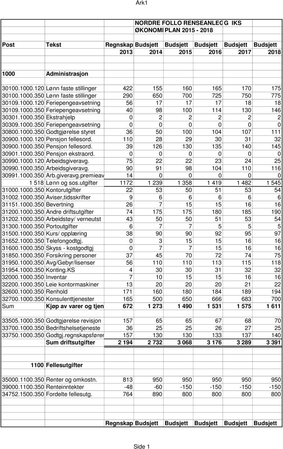1000.350 Feriepengeavsetning 40 98 100 114 130 146 30301.1000.350 Ekstrahjelp 0 2 2 2 2 2 30309.1000.350 Feriepengeavsetning 0 0 0 0 0 0 30800.1000.350 Godtgjørelse styret 36 50 100 104 107 111 30900.