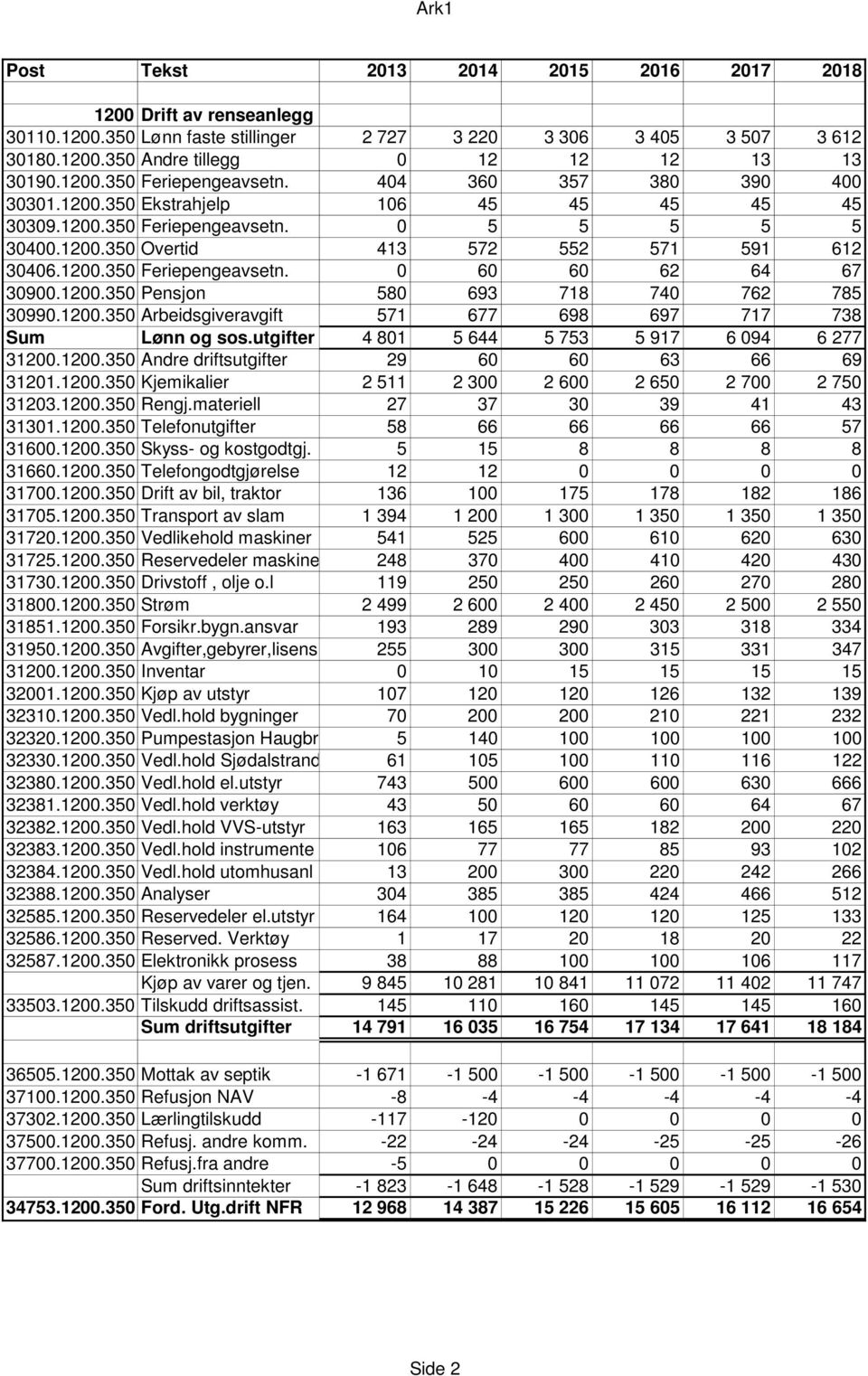 1200.350 Pensjon 580 693 718 740 762 785 30990.1200.350 Arbeidsgiveravgift 571 677 698 697 717 738 Sum Lønn og sos.utgifter 4 801 5 644 5 753 5 917 6 094 6 277 31200.1200.350 Andre driftsutgifter 29 60 60 63 66 69 31201.