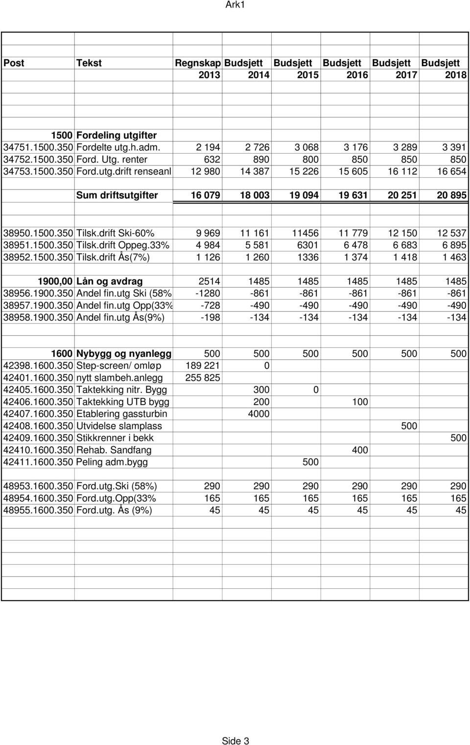 drift renseanl 12 980 14 387 15 226 15 605 16 112 16 654 Sum driftsutgifter 16 079 18 003 19 094 19 631 20 251 20 895 38950.1500.350 Tilsk.drift Ski-60% 9 969 11 161 11456 11 779 12 150 12 537 38951.
