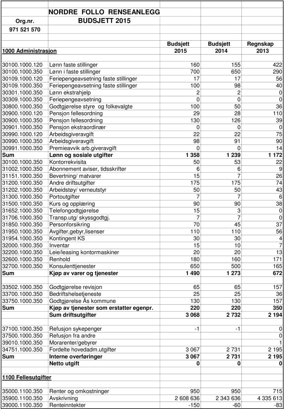 1000.350 Godtgjørelse styre og folkevalgte 100 50 36 30900.1000.120 Pensjon fellesordning 29 28 110 30900.1000.350 Pensjon fellesordning 130 126 39 30901.1000.350 Pensjon ekstraordinær 0 0 0 30990.