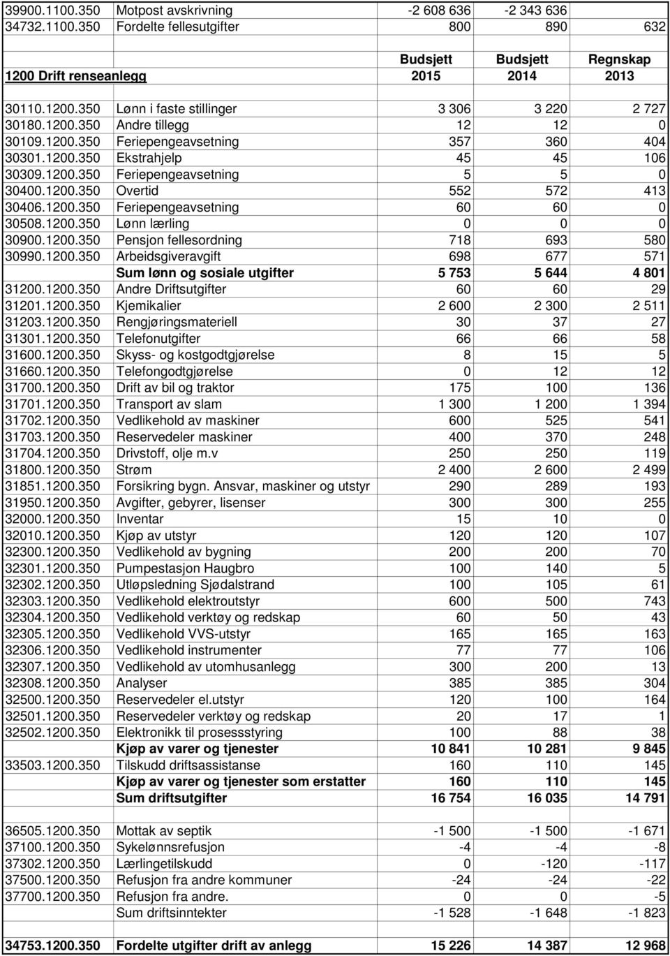 1200.350 Feriepengeavsetning 60 60 0 30508.1200.350 Lønn lærling 0 0 0 30900.1200.350 Pensjon fellesordning 718 693 580 30990.1200.350 Arbeidsgiveravgift 698 677 571 Sum lønn og sosiale utgifter 5 753 5 644 4 801 31200.