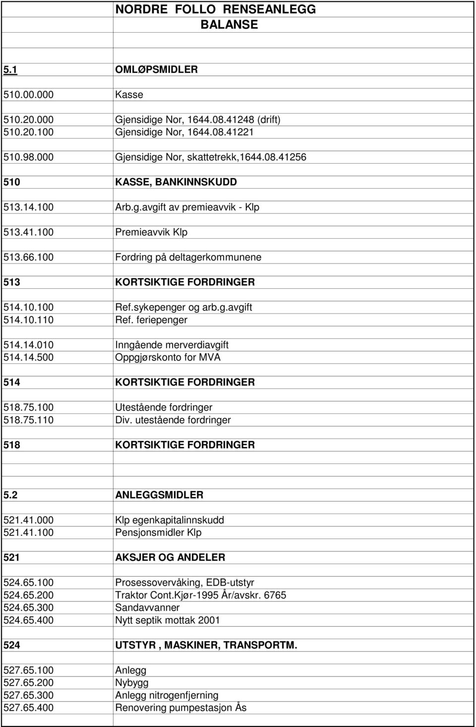 100 Fordring på deltagerkommunene 513 KORTSIKTIGE FORDRINGER 514.10.100 Ref.sykepenger og arb.g.avgift 514.10.110 Ref. feriepenger 514.14.010 Inngående merverdiavgift 514.14.500 Oppgjørskonto for MVA 514 KORTSIKTIGE FORDRINGER 518.