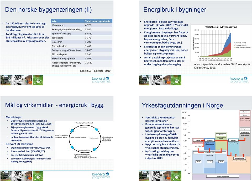 montører 16.66 Blikkenslagere 3.59 Elektrikereoglignende 32.67 Hjelpearbeidereinnenbygg, anlegg,vedlikehold,etc. TotaltansaFsysselsaFe 11.53 Kilde:SSB.4.kvartal21 Målogvirkemidler.energibrukibygg.