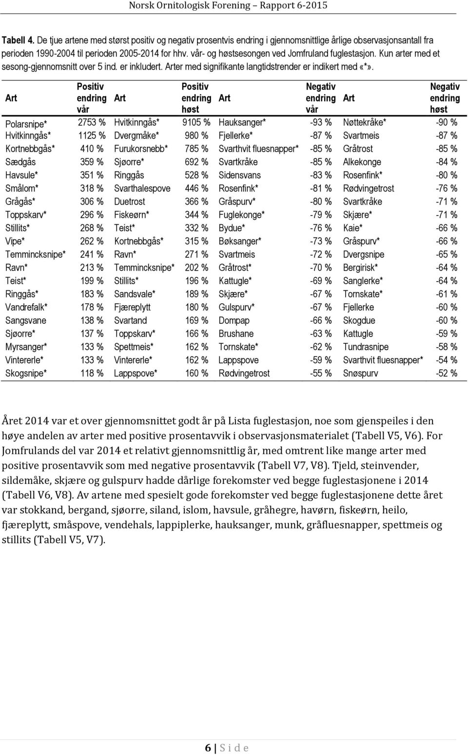 vår- og høstsesongen ved Jomfruland fuglestasjon. Kun arter med et sesong-gjennomsnitt over 5 ind. er inkludert. Arter med signifikante langtidstrender er indikert med «*».