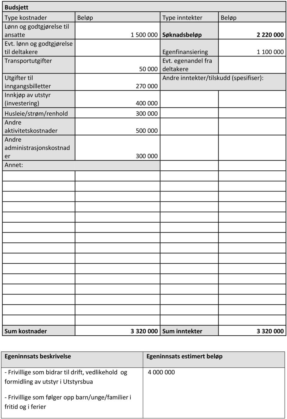 egenandel fra 50 000 deltakere Utgifter til Andre inntekter/tilskudd (spesifiser): inngangsbilletter 270 000 Innkjøp av utstyr (investering) 400 000 Husleie/strøm/renhold 300 000