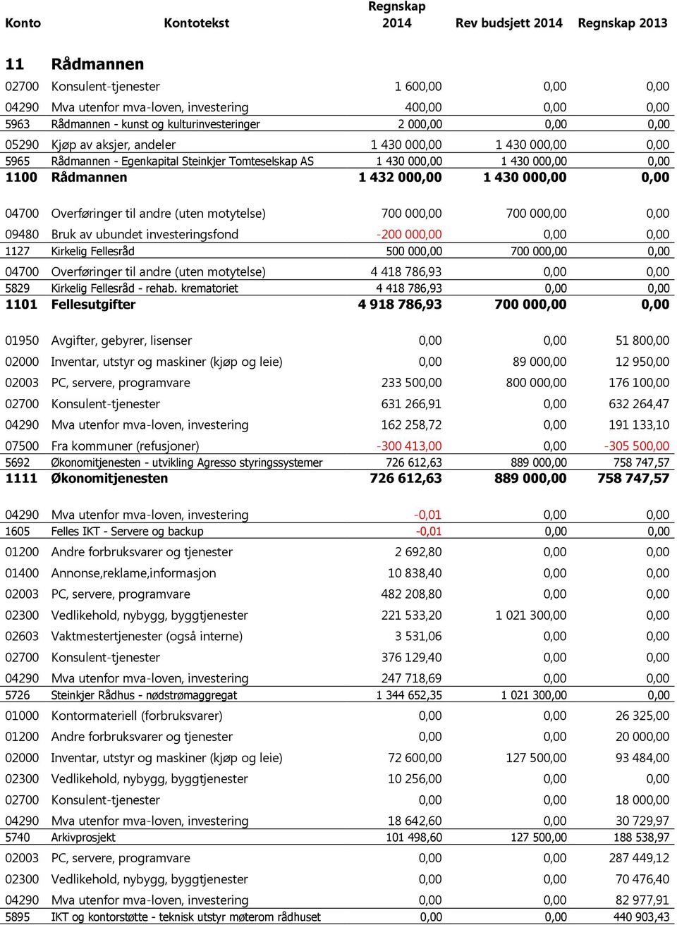 000,00 0,00 04700 Overføringer til andre (uten motytelse) 700 000,00 700 000,00 0,00 09480 Bruk av ubundet investeringsfond -200 000,00 0,00 0,00 1127 Kirkelig Fellesråd 500 000,00 700 000,00 0,00