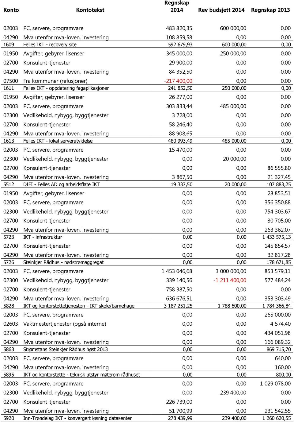 (refusjoner) -217 400,00 0,00 0,00 1611 Felles IKT - oppdatering fagaplikasjoner 241 852,50 250 000,00 0,00 01950 Avgifter, gebyrer, lisenser 26 277,00 0,00 0,00 02003 PC, servere, programvare 303