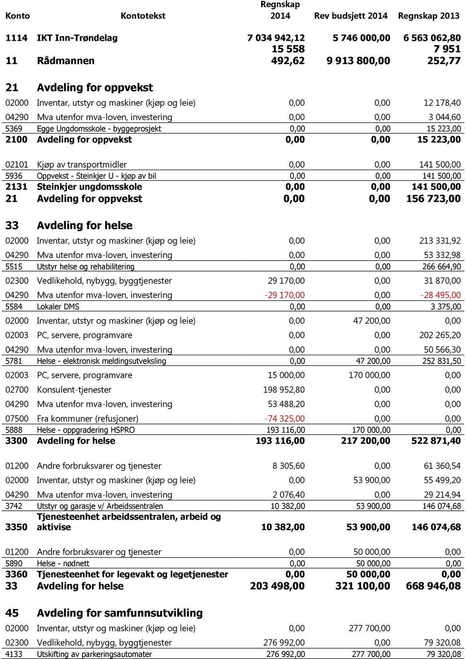 15 223,00 02101 Kjøp av transportmidler 0,00 0,00 141 500,00 5936 Oppvekst - Steinkjer U - kjøp av bil 0,00 0,00 141 500,00 2131 Steinkjer ungdomsskole 0,00 0,00 141 500,00 21 Avdeling for oppvekst