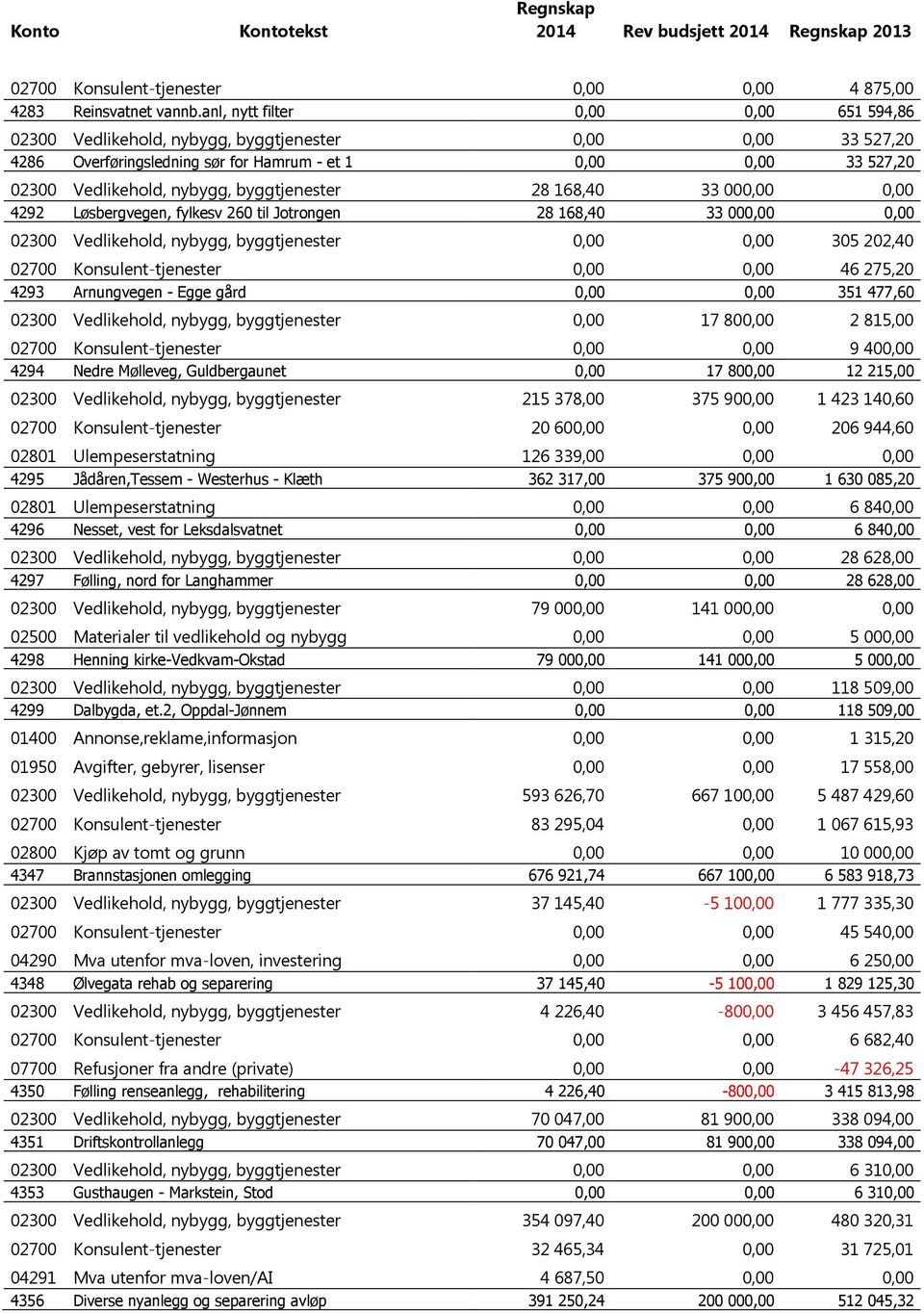 byggtjenester 28 168,40 33 000,00 0,00 4292 Løsbergvegen, fylkesv 260 til Jotrongen 28 168,40 33 000,00 0,00 02300 Vedlikehold, nybygg, byggtjenester 0,00 0,00 305 202,40 02700 Konsulent-tjenester