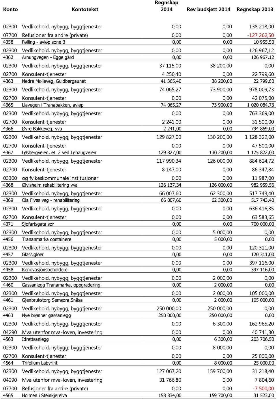 Konsulent-tjenester 4 250,40 0,00 22 799,60 4363 Nedre Mølleveg, Guldbergaunet 41 365,40 38 200,00 22 799,60 02300 Vedlikehold, nybygg, byggtjenester 74 065,27 73 900,00 978 009,73 02700