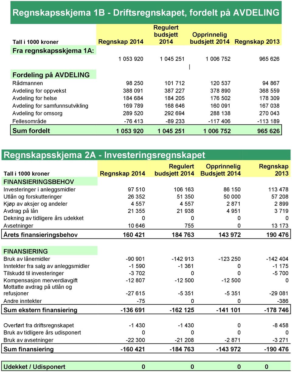 169 789 168 646 160 091 167 038 Avdeling for omsorg 289 520 292 694 288 138 270 043 Fellesområde -76 413-89 233-117 406-113 189 Sum fordelt 1 053 920 1 045 251 1 006 752 965 626 Regnskapsskjema 2A -