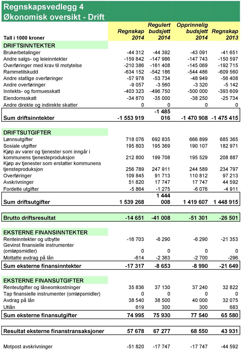 overføringer -57 978-53 734-48 949-56 408 Andre overføringer -9 057-3 560-3 320-5 142 Inntekts- og formuesskatt -403 323-496 750-500 000-393 609 Eiendomsskatt -34 870-35 000-38 250-25 734 Andre