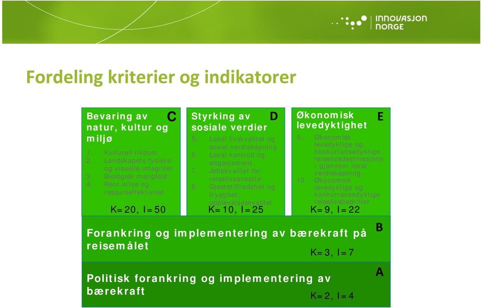 Lokal livskvalitet og sosial verdiskapning Lokal kontroll og engasjement Jobbkvalitet for reiselivsansatte Gjestetilfredshet og trygghet; opplevelseskvalitet K=10, I=25 Økonomisk