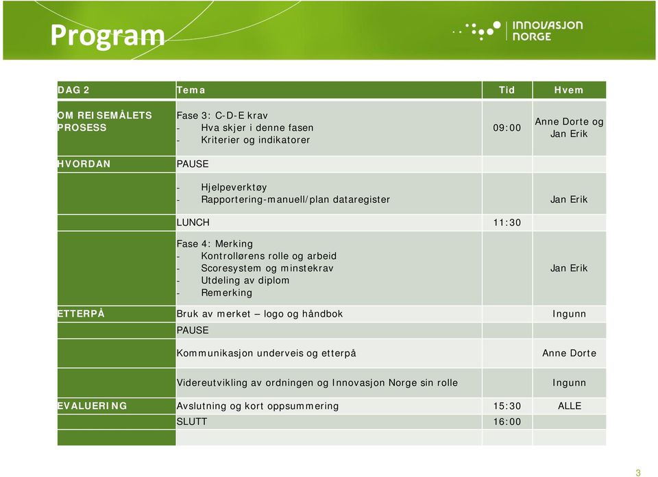 arbeid Scoresystem og minstekrav Utdeling av diplom Remerking Jan Erik Bruk av merket logo og håndbok Ingunn PAUSE Kommunikasjon underveis og