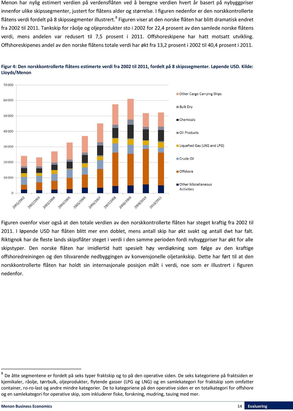 Tankskip for råolje og oljeprodukter sto i 2002 for 22,4 prosent av den samlede norske flåtens verdi, mens andelen var redusert til 7,5 prosent i 2011. Offshoreskipene har hatt motsatt utvikling.