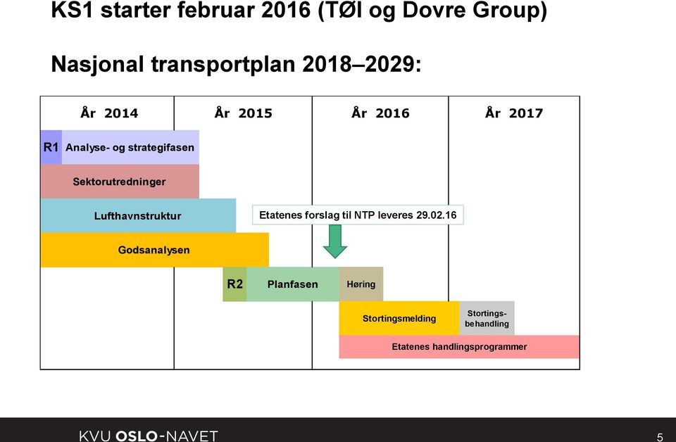 Lufthavnstruktur Etatenes forslag til NTP leveres 29.02.