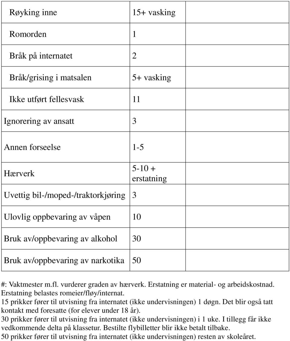 Erstatning er material- og arbeidskostnad. Erstatning belastes romeier/fløy/internat. 15 prikker fører til utvisning fra internatet (ikke undervisningen) 1 døgn.