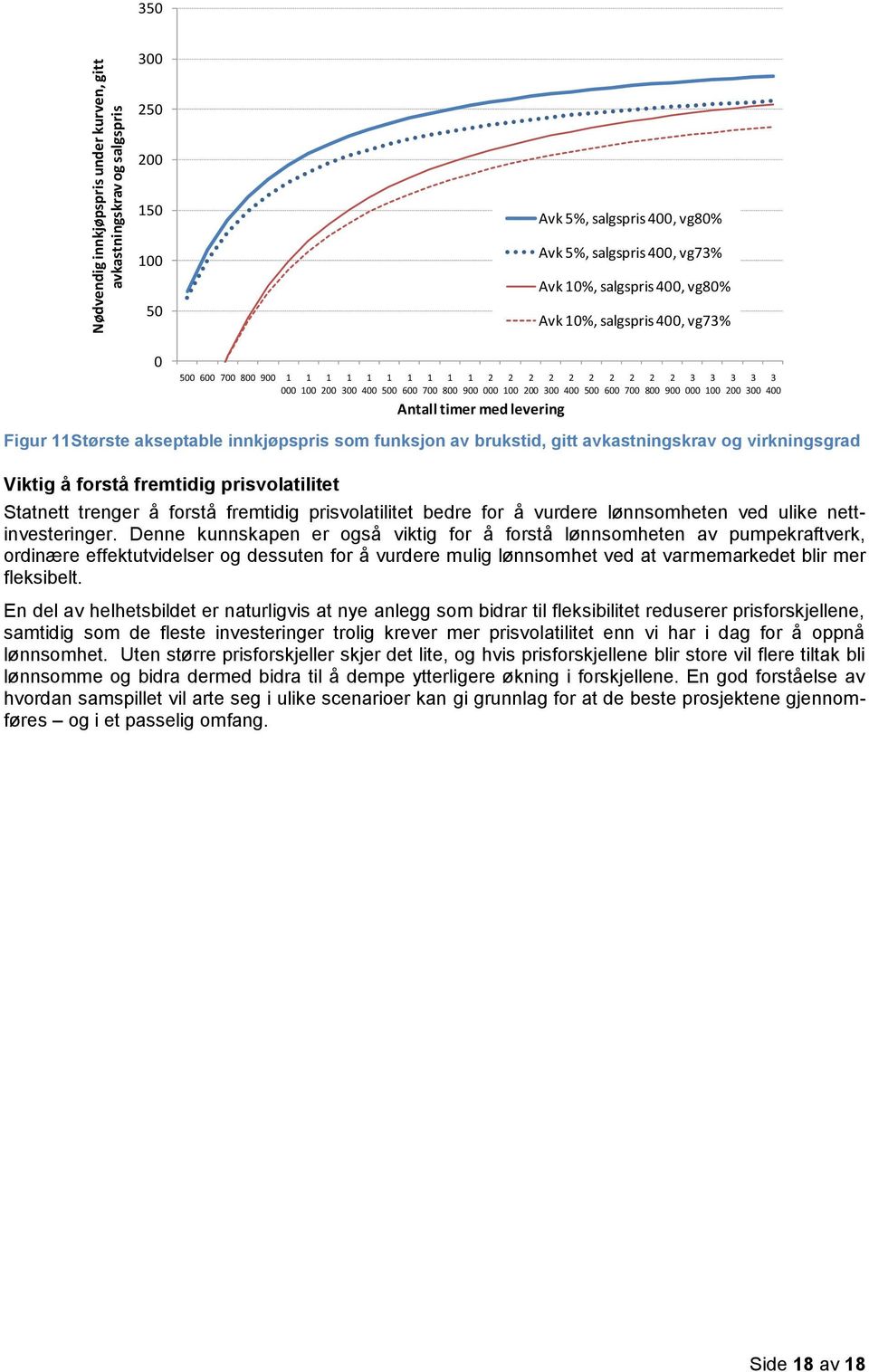 600 700 Statnett trenger å forstå fremtidig prisvolatilitet bedre for å vurdere lønnsomheten ved ulike nettinvesteringer.