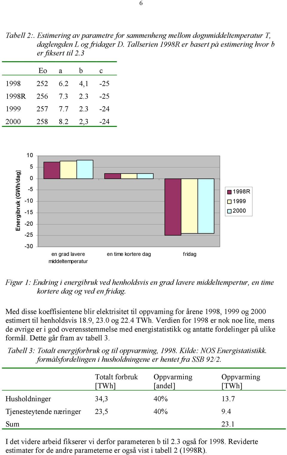2 2,3-24 10 Energibruk (GWh/dag) 5 0-5 -10-15 -20-25 1998R 1999 2000-30 en grad lavere middeltemperatur en time kortere dag fridag Figur 1: Endring i energibruk ved henholdsvis en grad lavere