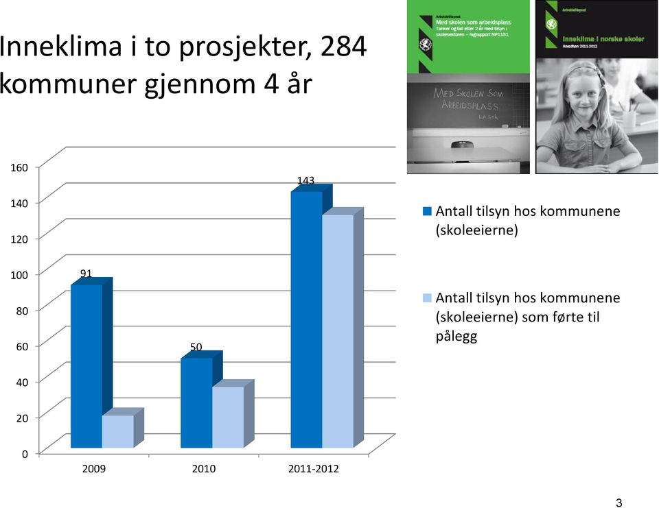 (skoleeierne) 100 80 60 91 50 Antall tilsyn hos