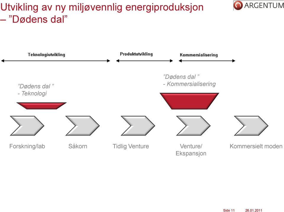 Kommersialisering Forskning/lab Såkorn Tidlig