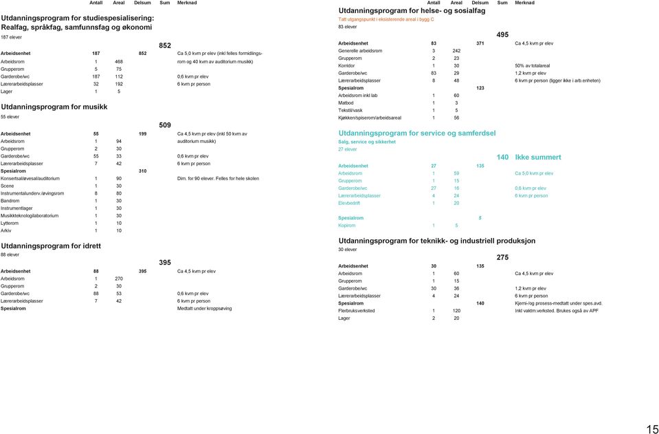 elev (inkl 50 kvm av 509 94 auditorium musikk) rom 2 30 Garderobe/wc 55 33 0,6 kvm pr elev Lærerarbeidsplasser 7 42 6 kvm pr person Spesialrom 310 Konsertsal/øvesal/auditorium 90 Dim. for 90 elever.
