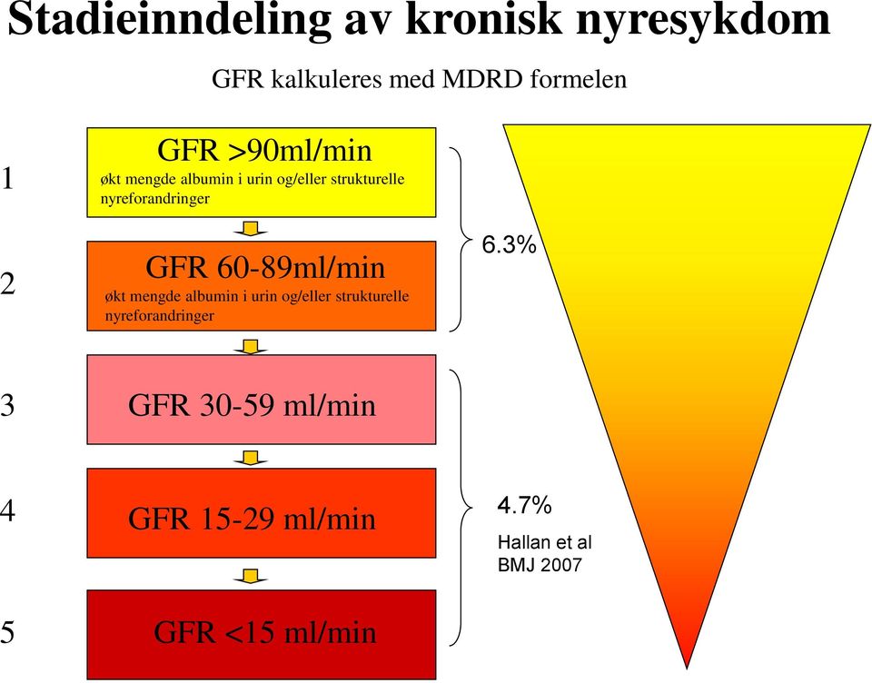 60-89ml/min økt mengde albumin i urin og/eller strukturelle nyreforandringer 6.