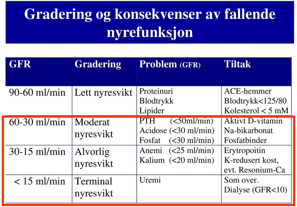 (<50ml/min) Acidose (<30 ml/min) Fosfat (<30 ml/min) Anemi (<25 ml/min) Kalium (<20 ml/min) Uremi ACE-hemmer Blodtrykk<125/80