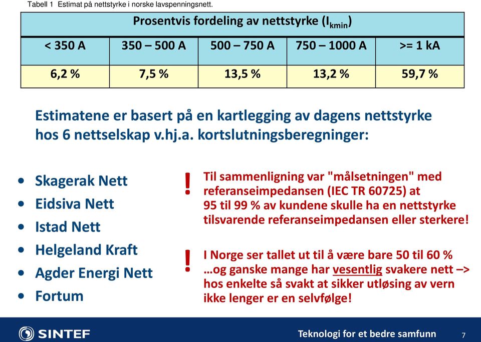 6 nettselskap v.hj.a. kortslutningsberegninger: Skagerak Nett Eidsiva Nett Istad Nett Helgeland Kraft Agder Energi Nett Fortum!