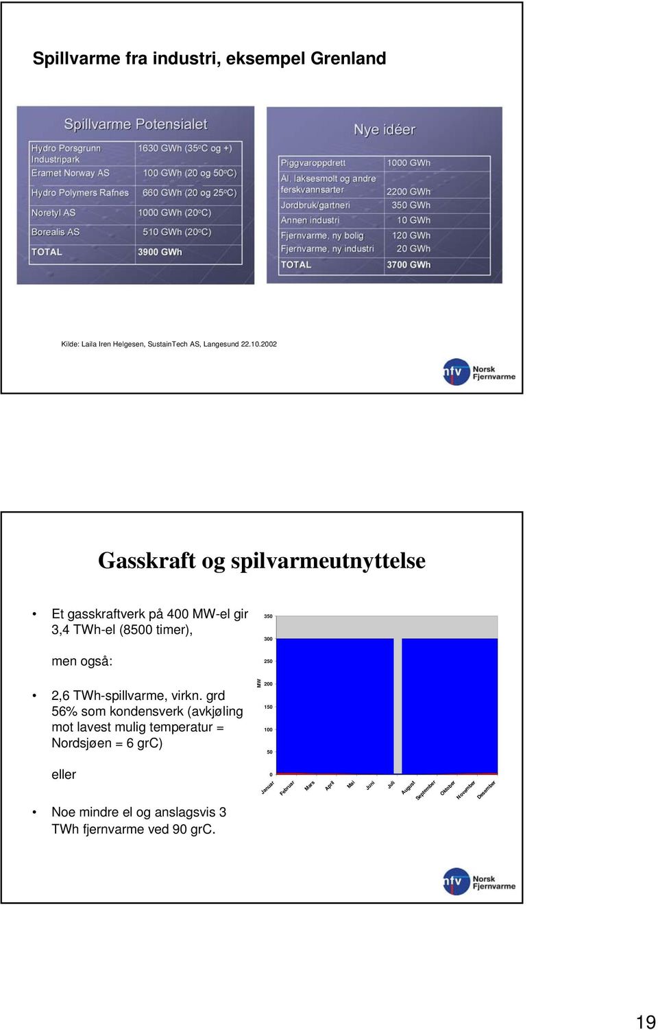 TWh-spillvarme, virkn.