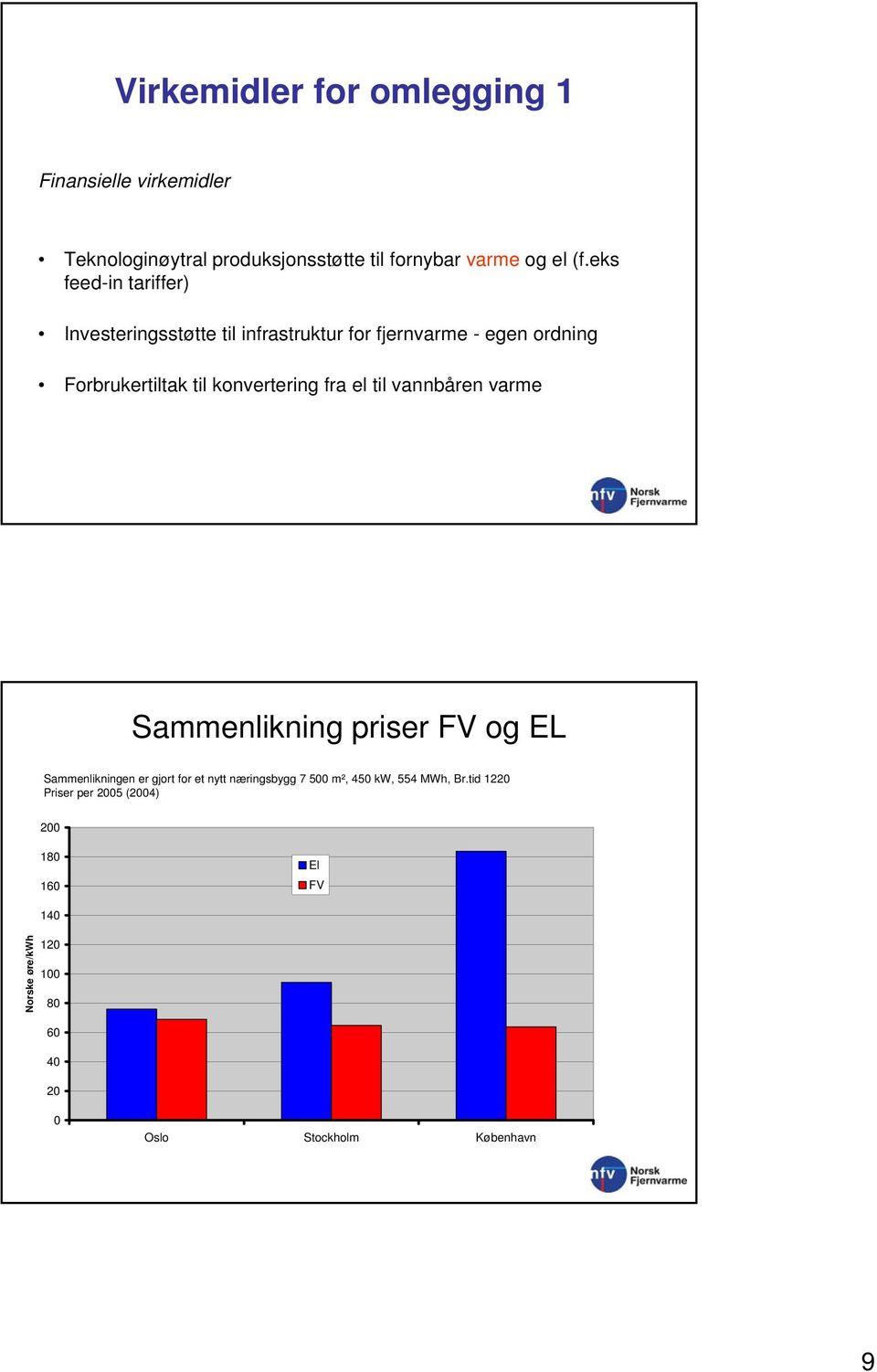 fra el til vannbåren varme Sammenlikning priser FV og EL Sammenlikningen er gjort for et nytt næringsbygg 7 500 m², 450