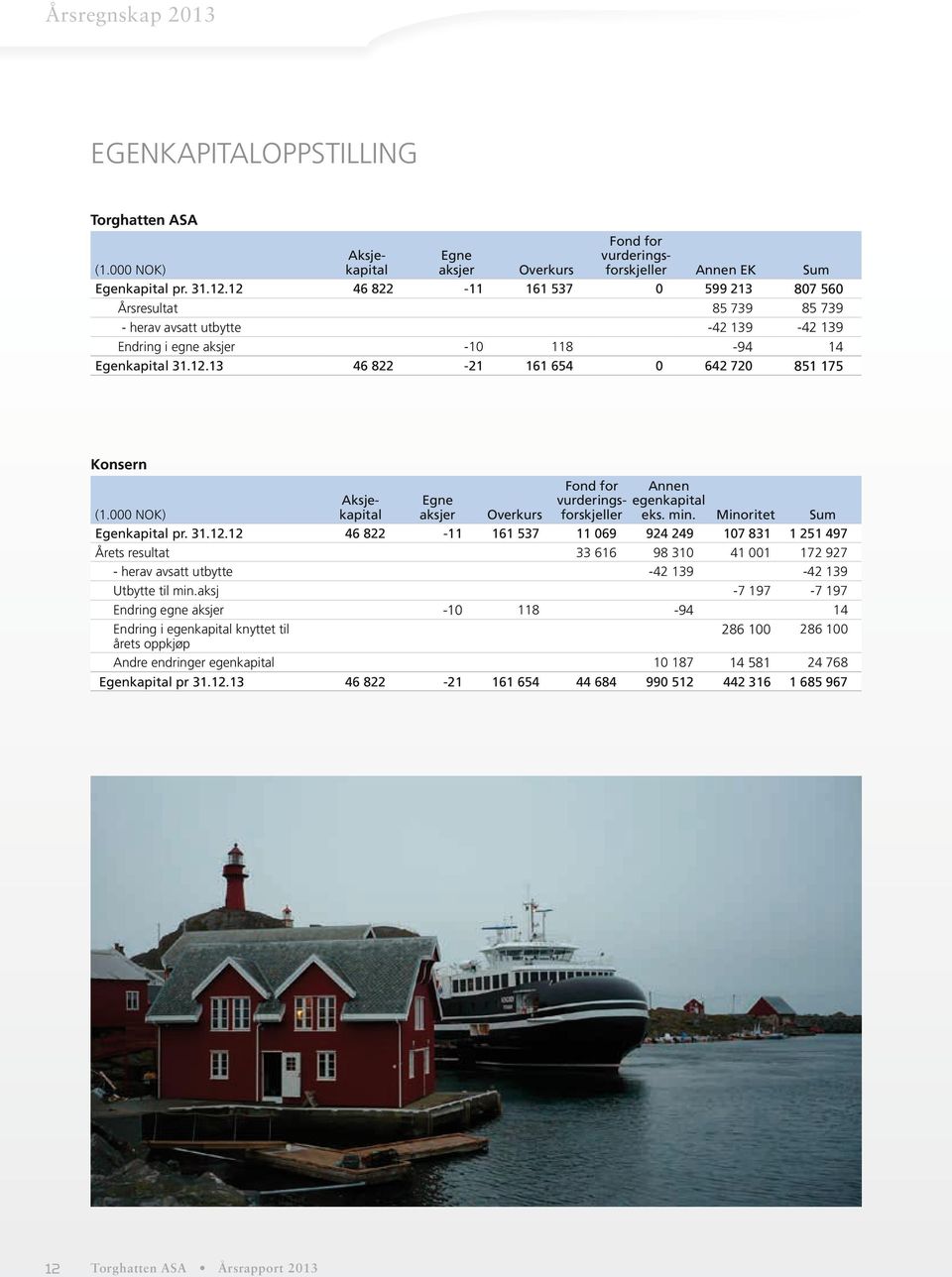 000 NOK) Aksjekapital Egne aksjer Overkurs Fond for Annen vurderings- egenkapital forskjeller eks. min. Minoritet Sum Egenkapital pr. 31.12.