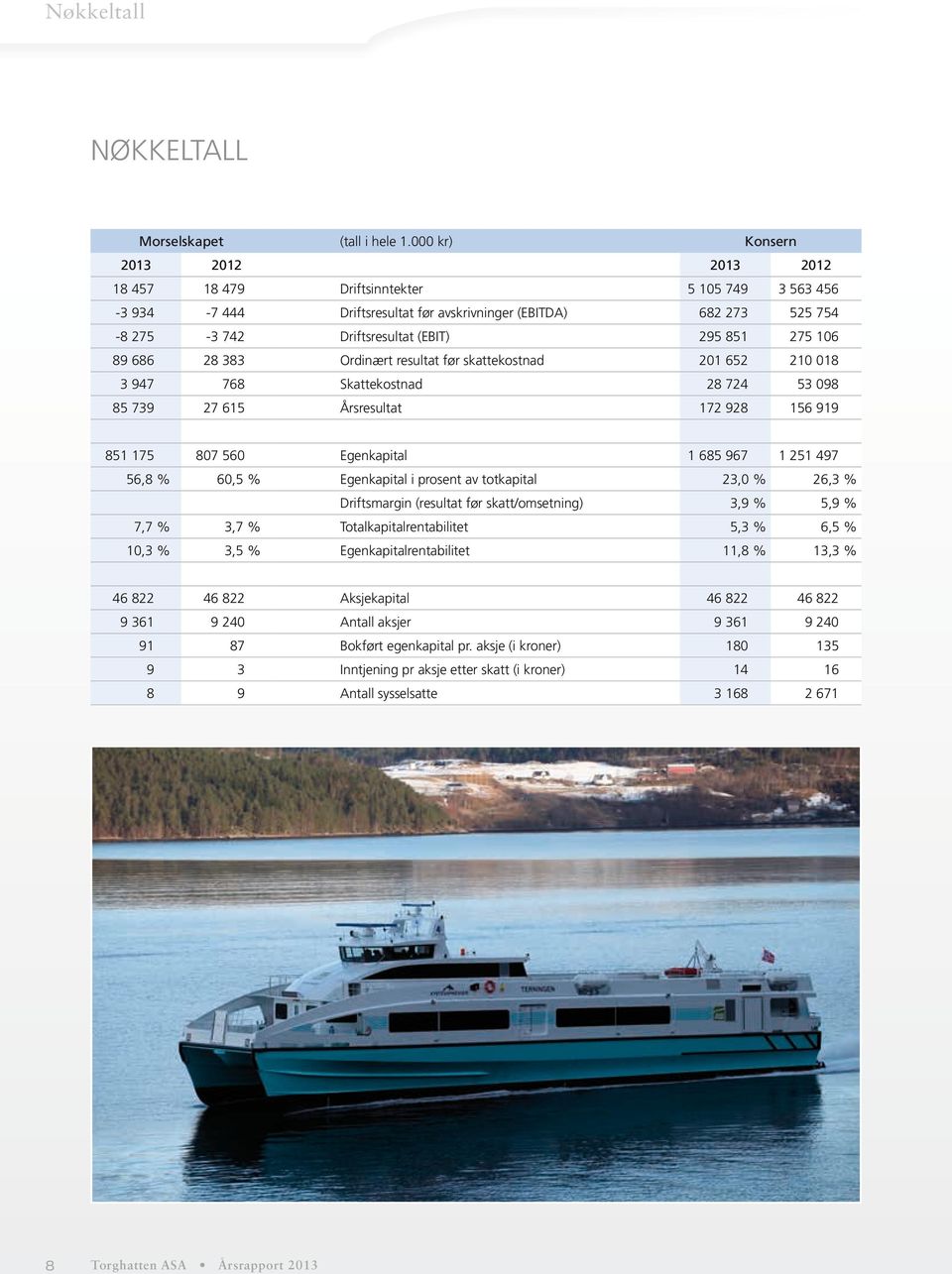 89 686 28 383 Ordinært resultat før skattekostnad 201 652 210 018 3 947 768 Skattekostnad 28 724 53 098 85 739 27 615 Årsresultat 172 928 156 919 851 175 807 560 Egenkapital 1 685 967 1 251 497 56,8