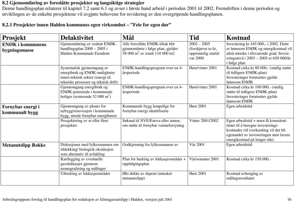 1 Prosjekter innen Halden kommunes egen virksomhet Feie for egen dør Prosjekt Delaktivitet Mål Tid Kostnad ENØK i kommunens bygningsmasse Fornybar energi i kommunalt bygg Metanutslipp Rokke