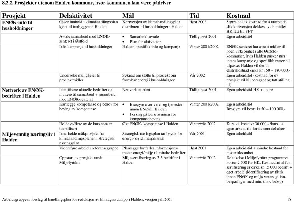 kortversjon dekkes av de midler HK fått fra SFT Egen arbeidstid Avtale samarbeid med ENØKsenteret Samarbeidsavtale Tidlig høst 2001 i Østfold Plan for aktiviteter Info-kampanje til husholdninger