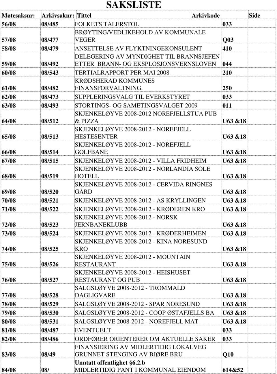 250 62/08 08/473 SUPPLERINGSVALG TIL EVERKSTYRET 033 63/08 08/493 STORTINGS- OG SAMETINGSVALGET 2009 011 64/08 08/512 SKJENKELØYVE 2008-2012 NOREFJELLSTUA PUB & PIZZA U63 &18 65/08 08/513