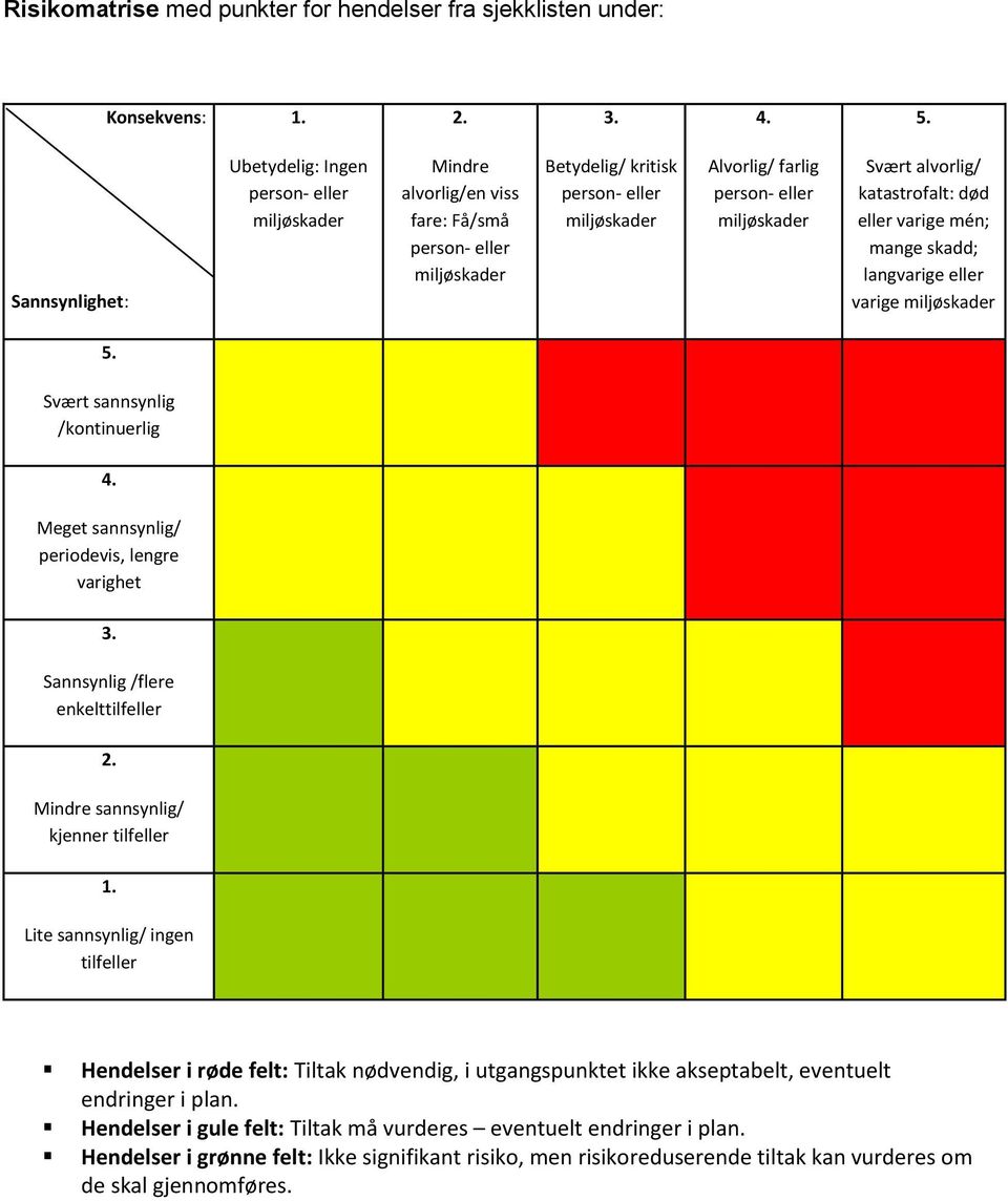 varige 5. Svært sannsynlig /kontinuerlig 4. Meget sannsynlig/ periodevis, lengre varighet 3. Sannsynlig /flere enkelttilfeller 2. Mindre sannsynlig/ kjenner tilfeller 1.