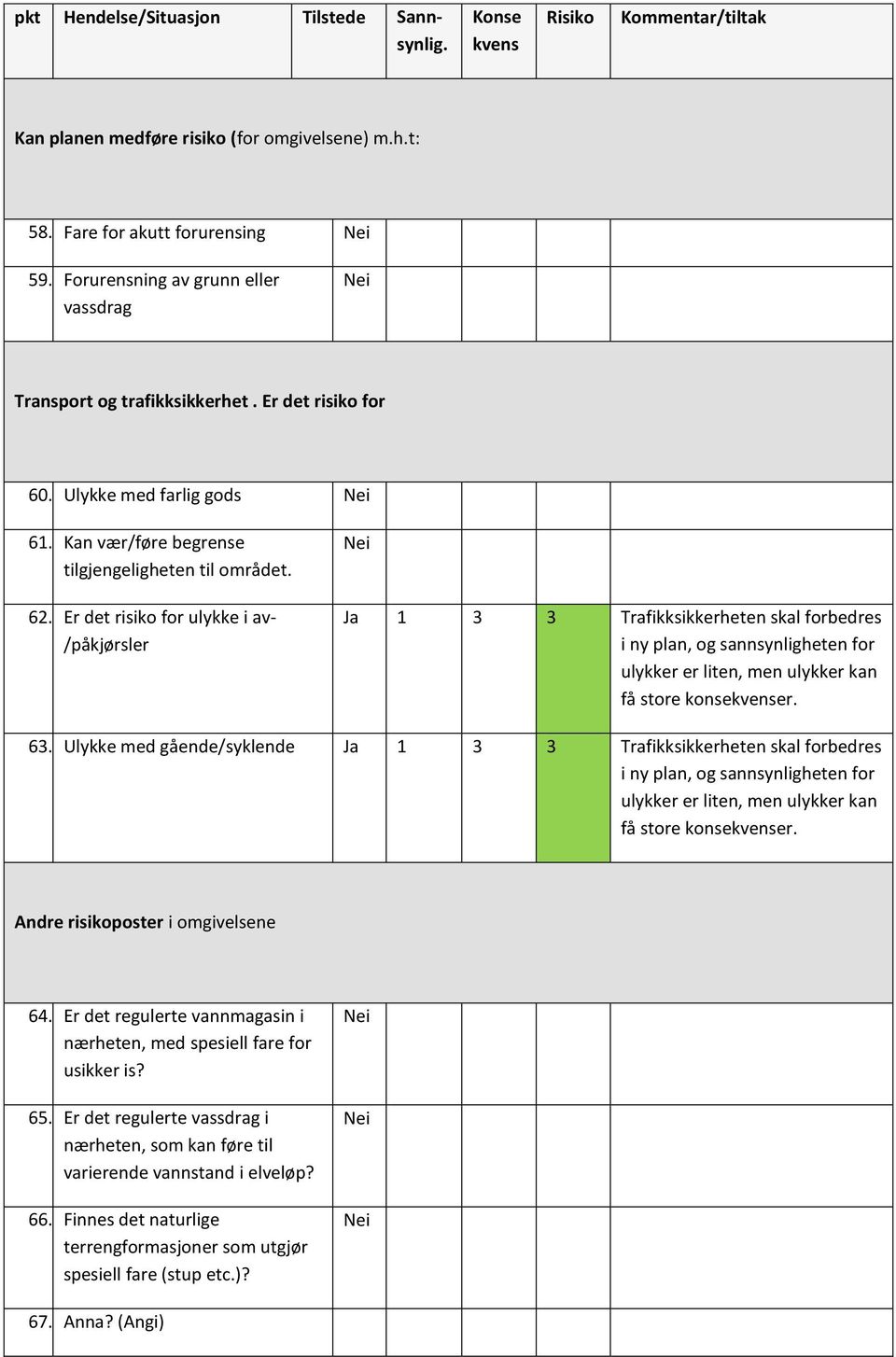 Er det risiko for ulykke i av- /påkjørsler Ja 1 3 3 Trafikksikkerheten skal forbedres i ny plan, og sannsynligheten for ulykker er liten, men ulykker kan få store konseer. 63.