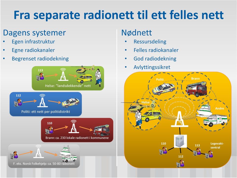 Helse: landsdekkende nett Politi Brann 112 Politi: ett nett per politidistrikt Helse Andre 110 Brann: