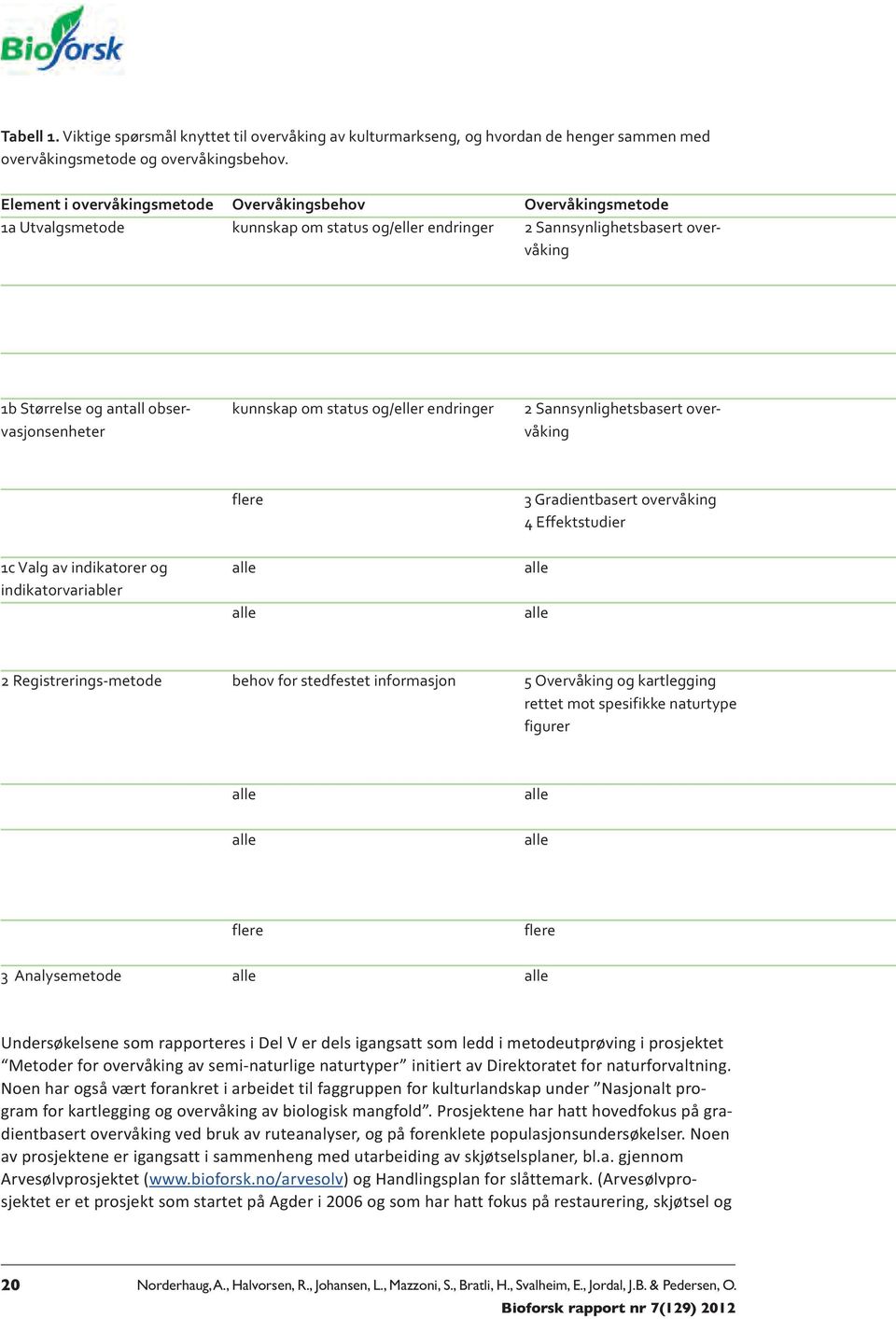 og/eller endringer Sannsynlighetsbasert overvasjonsenheter våking flere Gradientbasert overvåking Effektstudier c Valg av indikatorer og alle alle indikatorvariabler alle alle Registrerings metode