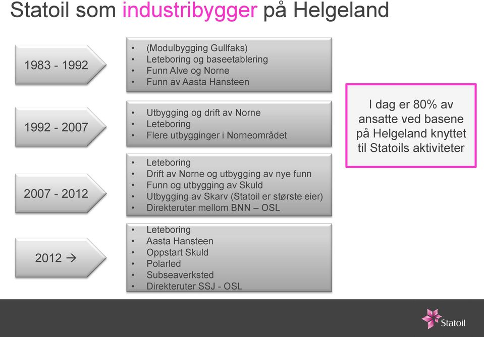 Drift av Norne og utbygging av nye funn Funn og utbygging av Skuld Utbygging av Skarv (Statoil er største eier) Direkteruter mellom BNN OSL