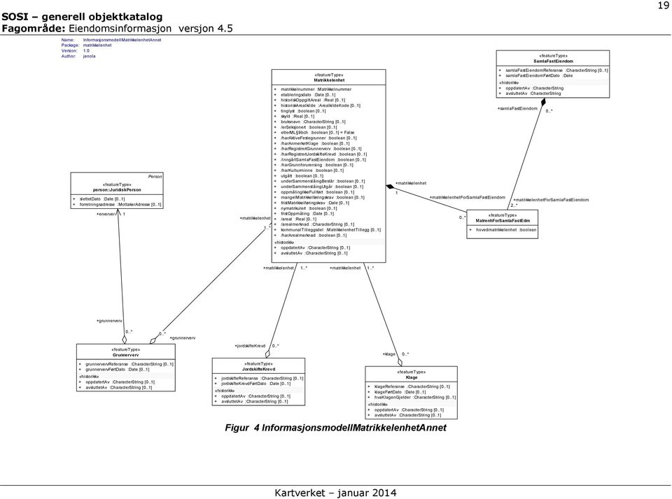 .1] + historiskarealkilde :ArealkildeKode [0..1] + tinglyst :boolean [0..1] + skyld :Real [0..1] + bruksnavn :CharacterString [0..1] + /erseksjonert :boolean [0..1] + etterml 9bch :boolean [0.