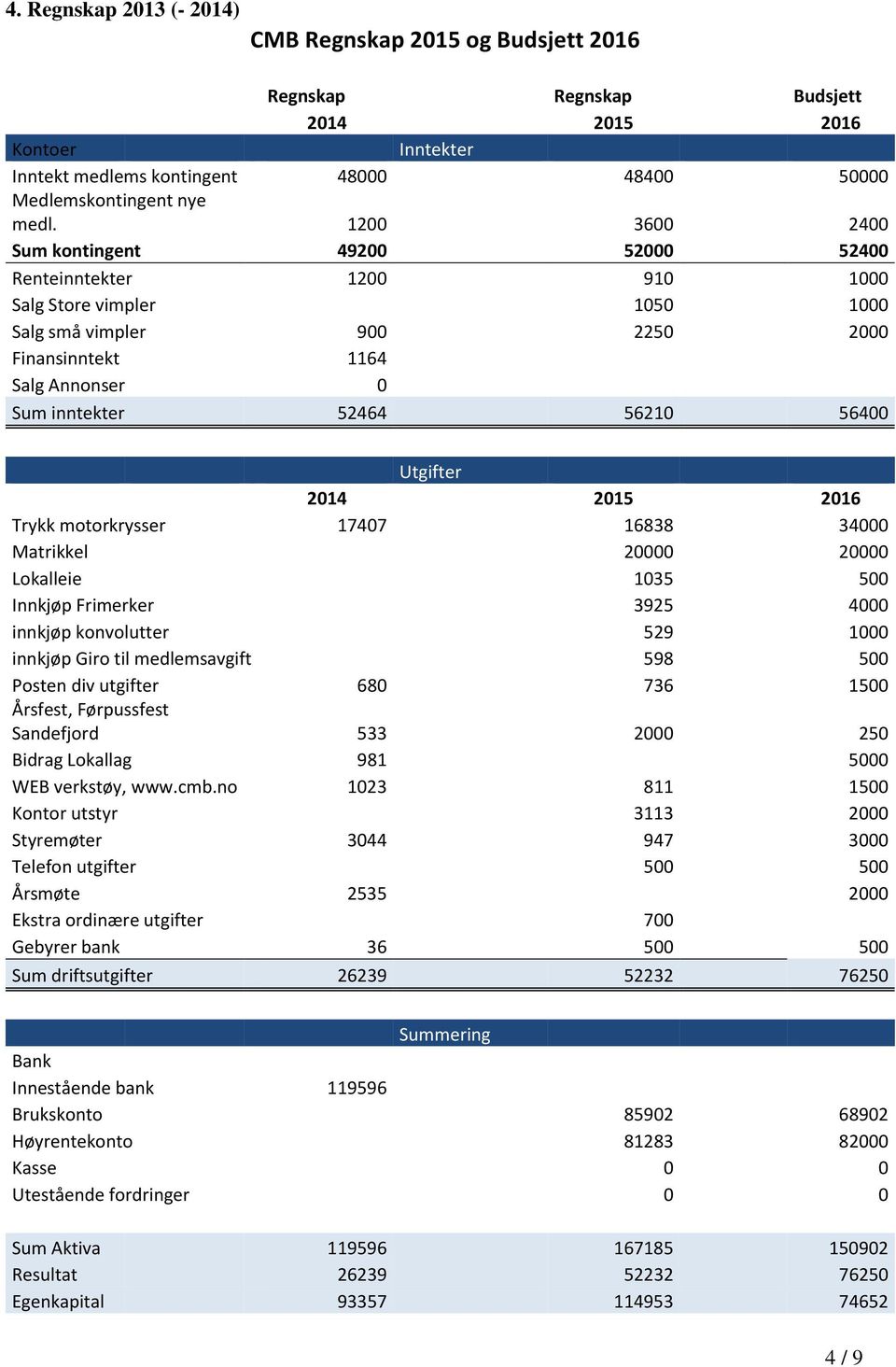 56400 Utgifter 2014 2015 2016 Trykk motorkrysser 17407 16838 34000 Matrikkel 20000 20000 Lokalleie 1035 500 Innkjøp Frimerker 3925 4000 innkjøp konvolutter 529 1000 innkjøp Giro til medlemsavgift 598