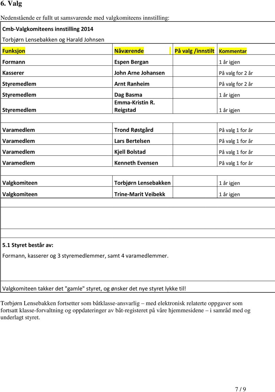 Styremedlem Reigstad 1 år igjen Varamedlem Trond Røstgård På valg 1 for år Varamedlem Lars Bertelsen På valg 1 for år Varamedlem Kjell Bolstad På valg 1 for år Varamedlem Kenneth Evensen På valg 1